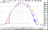 Solar PV/Inverter Performance Photovoltaic Panel Power Output