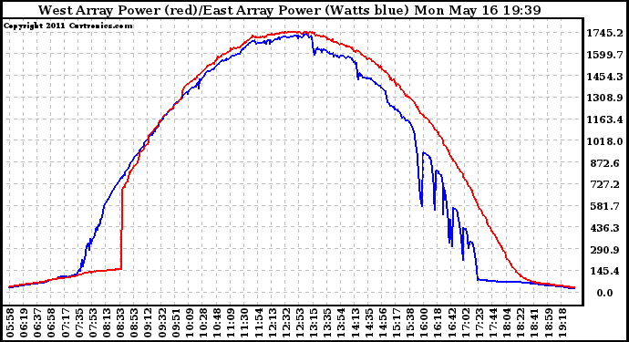 Solar PV/Inverter Performance Photovoltaic Panel Power Output