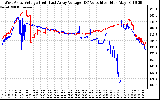 Solar PV/Inverter Performance Photovoltaic Panel Voltage Output