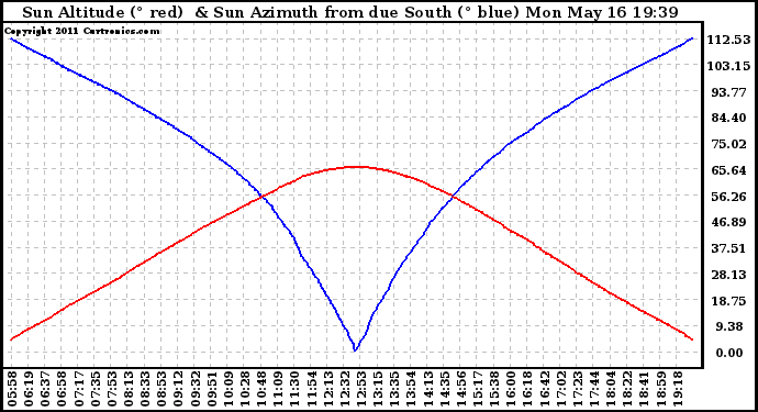 Solar PV/Inverter Performance Sun Altitude Angle & Azimuth Angle