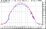 Solar PV/Inverter Performance PV Panel Power Output & Inverter Power Output