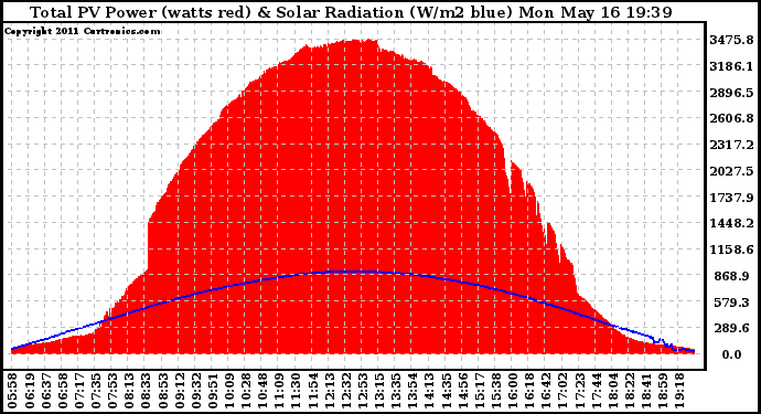 Solar PV/Inverter Performance Total PV Panel Power Output & Solar Radiation