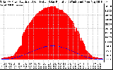 Solar PV/Inverter Performance Total PV Panel Power Output & Effective Solar Radiation