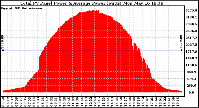 Solar PV/Inverter Performance Total PV Panel Power Output