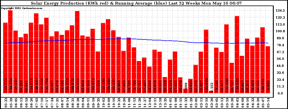 Solar PV/Inverter Performance Weekly Solar Energy Production Running Average Last 52 Weeks