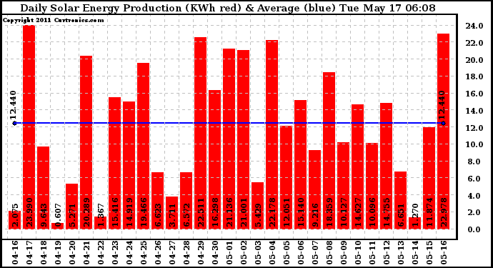 Solar PV/Inverter Performance Daily Solar Energy Production