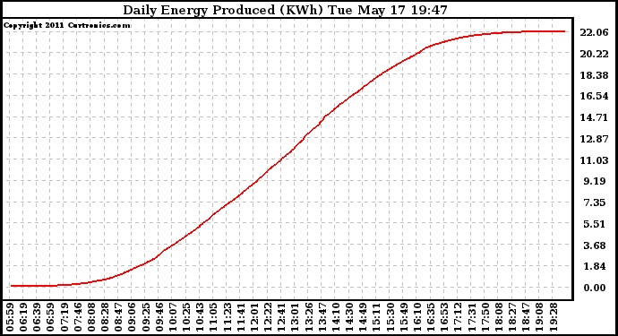 Solar PV/Inverter Performance Daily Energy Production