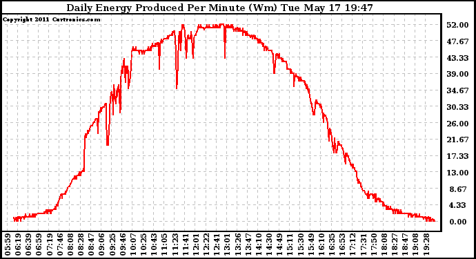 Solar PV/Inverter Performance Daily Energy Production Per Minute