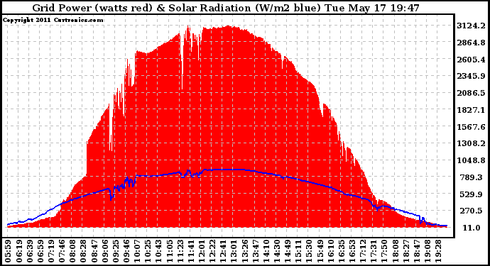 Solar PV/Inverter Performance Grid Power & Solar Radiation