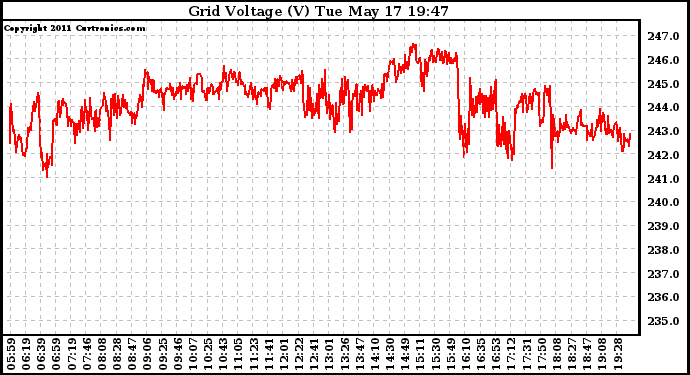 Solar PV/Inverter Performance Grid Voltage