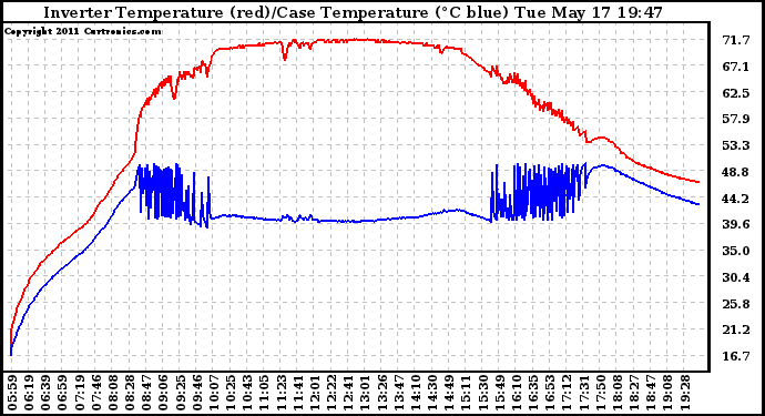 Solar PV/Inverter Performance Inverter Operating Temperature