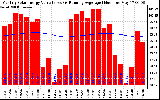 Milwaukee Solar Powered Home Monthly Production Value Running Average