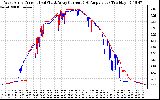 Solar PV/Inverter Performance Photovoltaic Panel Current Output