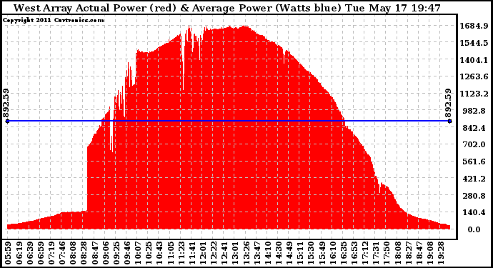 Solar PV/Inverter Performance West Array Actual & Average Power Output