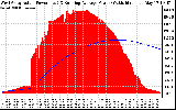 Solar PV/Inverter Performance West Array Actual & Running Average Power Output