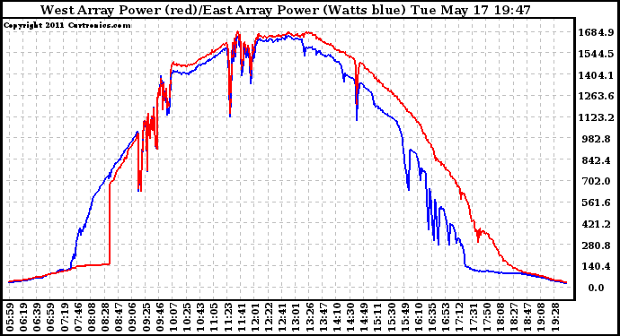 Solar PV/Inverter Performance Photovoltaic Panel Power Output