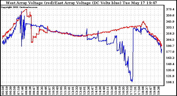 Solar PV/Inverter Performance Photovoltaic Panel Voltage Output