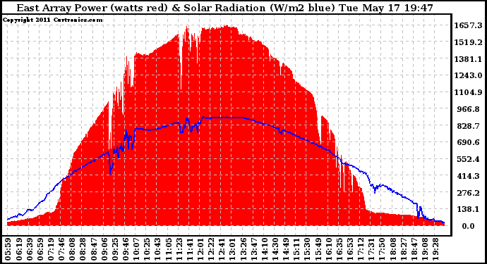 Solar PV/Inverter Performance East Array Power Output & Solar Radiation