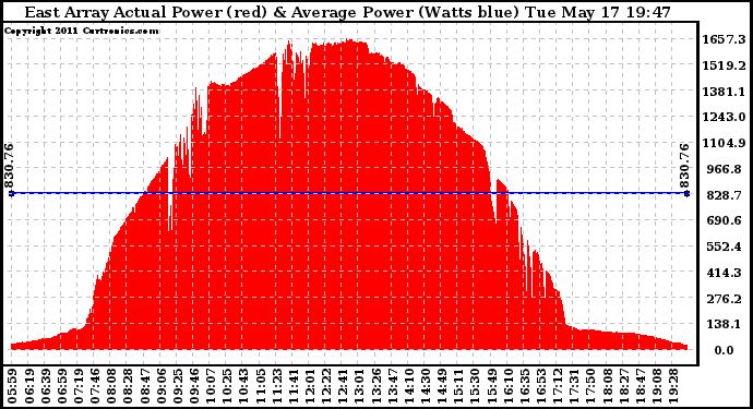 Solar PV/Inverter Performance East Array Actual & Average Power Output