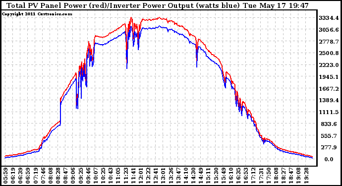 Solar PV/Inverter Performance PV Panel Power Output & Inverter Power Output