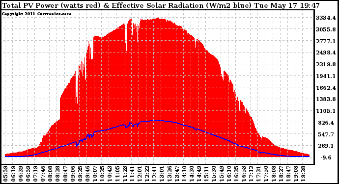 Solar PV/Inverter Performance Total PV Panel Power Output & Effective Solar Radiation