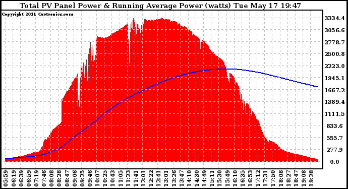 Solar PV/Inverter Performance Total PV Panel & Running Average Power Output