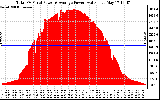 Solar PV/Inverter Performance Total PV Panel Power Output