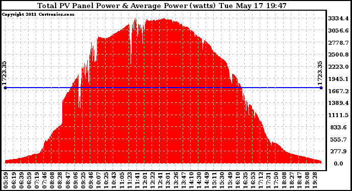 Solar PV/Inverter Performance Total PV Panel Power Output