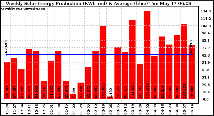 Solar PV/Inverter Performance Weekly Solar Energy Production