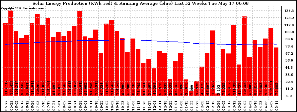 Solar PV/Inverter Performance Weekly Solar Energy Production Running Average Last 52 Weeks