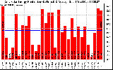 Solar PV/Inverter Performance Daily Solar Energy Production