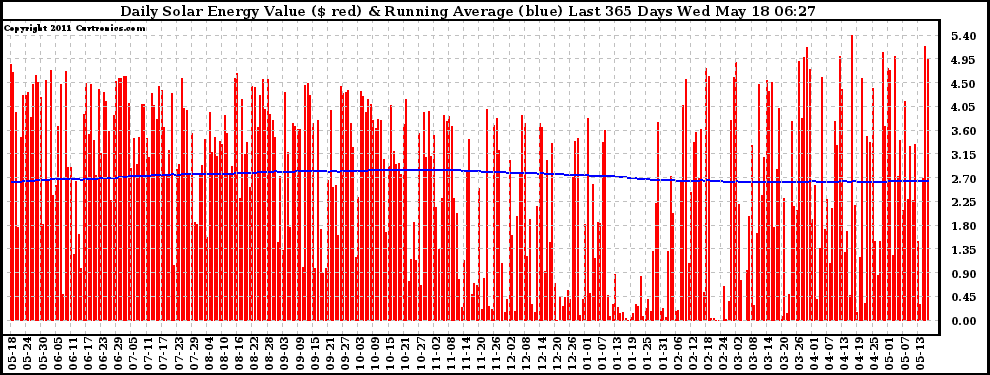 Solar PV/Inverter Performance Daily Solar Energy Production Value Running Average Last 365 Days