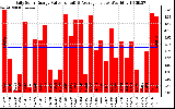 Solar PV/Inverter Performance Daily Solar Energy Production Value