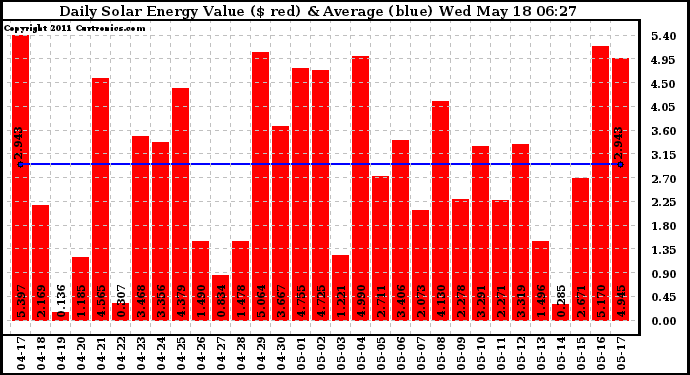 Solar PV/Inverter Performance Daily Solar Energy Production Value