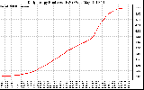 Solar PV/Inverter Performance Daily Energy Production