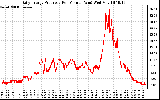 Solar PV/Inverter Performance Daily Energy Production Per Minute