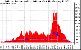 Solar PV/Inverter Performance Grid Power & Solar Radiation