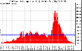 Solar PV/Inverter Performance Inverter Power Output