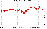 Solar PV/Inverter Performance Grid Voltage