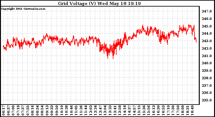 Solar PV/Inverter Performance Grid Voltage