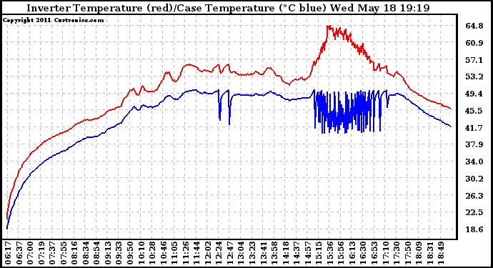 Solar PV/Inverter Performance Inverter Operating Temperature