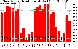 Solar PV/Inverter Performance Monthly Solar Energy Production Average Per Day (KWh)