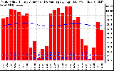 Milwaukee Solar Powered Home Monthly Production Value Running Average