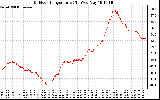 Solar PV/Inverter Performance Outdoor Temperature