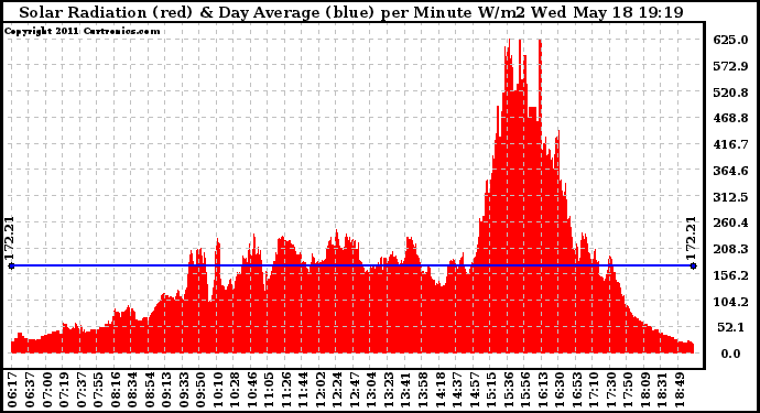 Solar PV/Inverter Performance Solar Radiation & Day Average per Minute