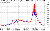 Solar PV/Inverter Performance Photovoltaic Panel Current Output