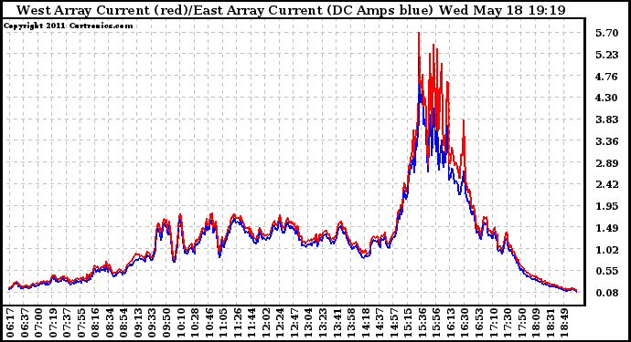 Solar PV/Inverter Performance Photovoltaic Panel Current Output