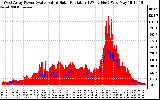 Solar PV/Inverter Performance West Array Power Output & Solar Radiation