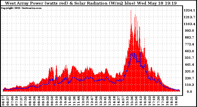 Solar PV/Inverter Performance West Array Power Output & Solar Radiation