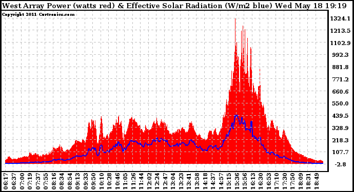 Solar PV/Inverter Performance West Array Power Output & Effective Solar Radiation